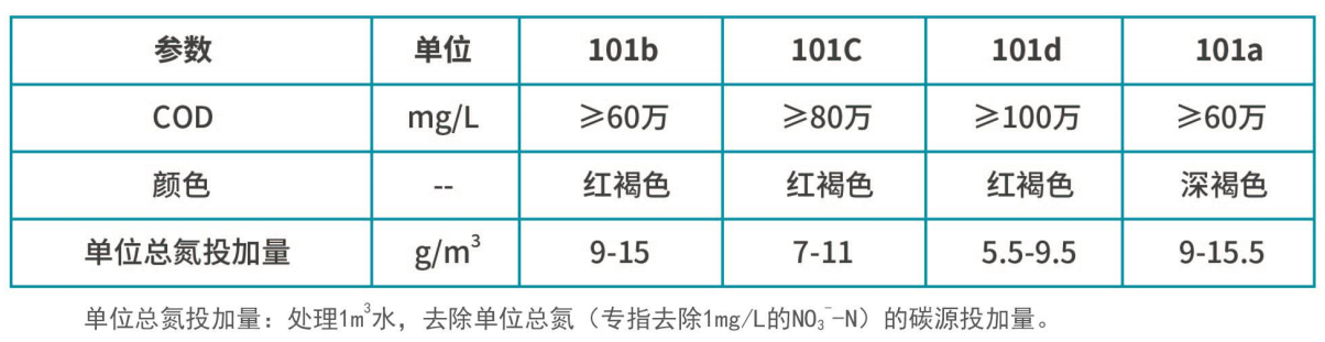 復(fù)合碳源產(chǎn)品質(zhì)量指標(biāo)(總)