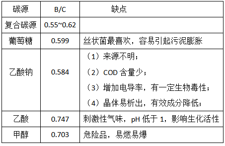 復(fù)合碳源有哪些優(yōu)勢(shì)呢？