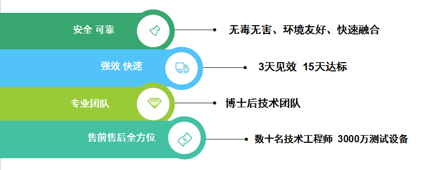 3天見效，15天見效