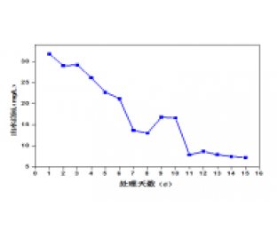 屠宰廢水生化系統(tǒng)改造，總氮達(dá)標(biāo)方案