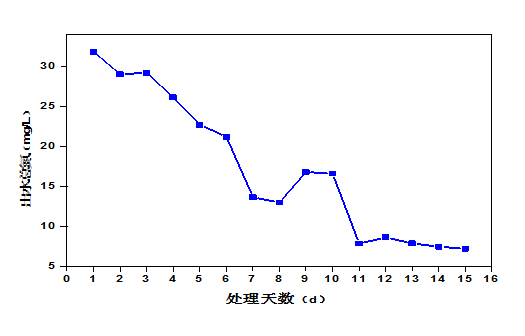屠宰廢水生化系統(tǒng)改造，總氮達(dá)標(biāo)方案