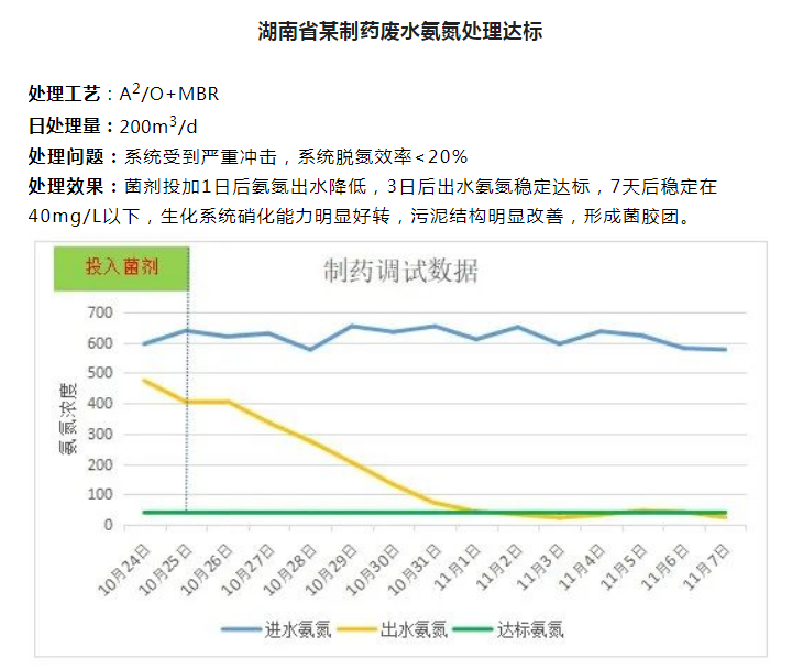 廢水氨氮超標(biāo)處理達(dá)標(biāo)案例